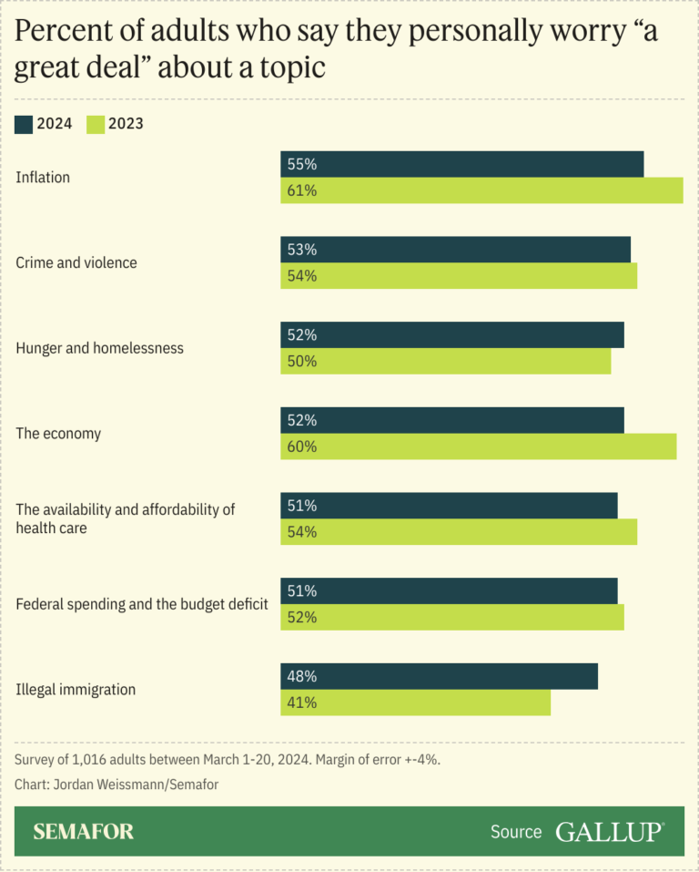 What Americans are worrying about