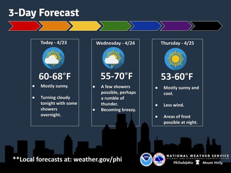 The National Weather Service