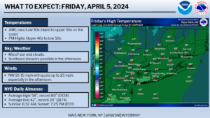 The National Weather Service forecast for Friday, April 4, 2024.