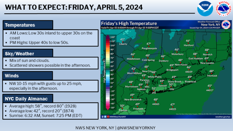 The National Weather Service forecast for Friday, April 4, 2024.