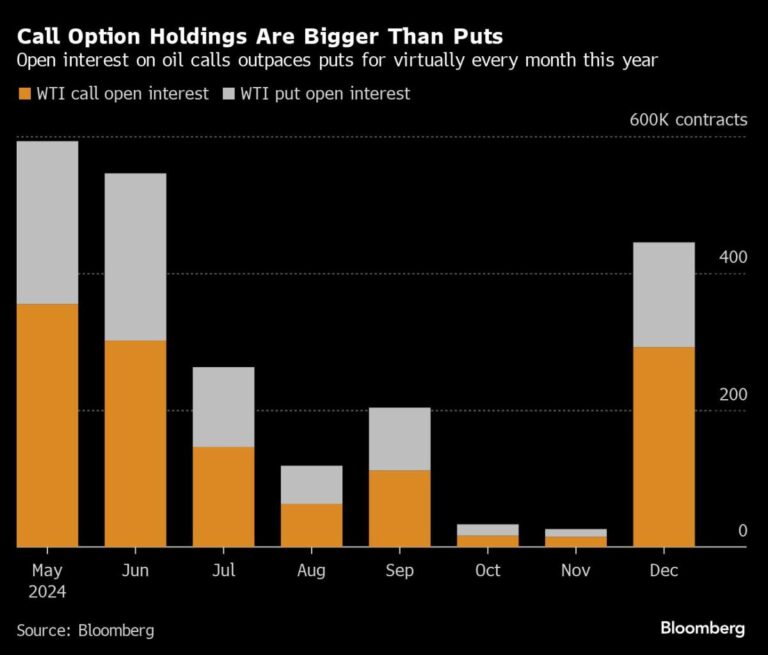 Oil Traders Wager on $250 Price by June as War Risk Escalates