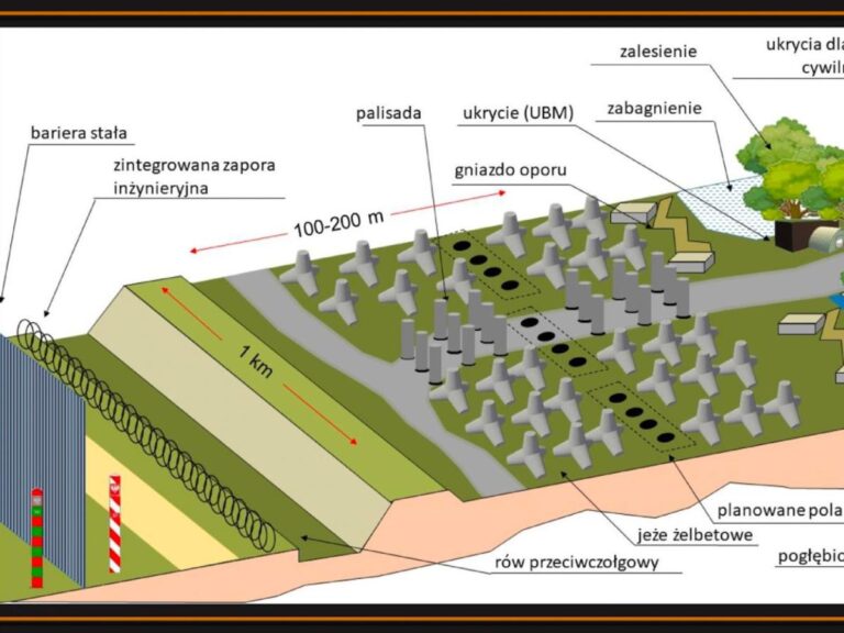 Image shows a 7-layer defensive line planned for the border between NATO and Russia