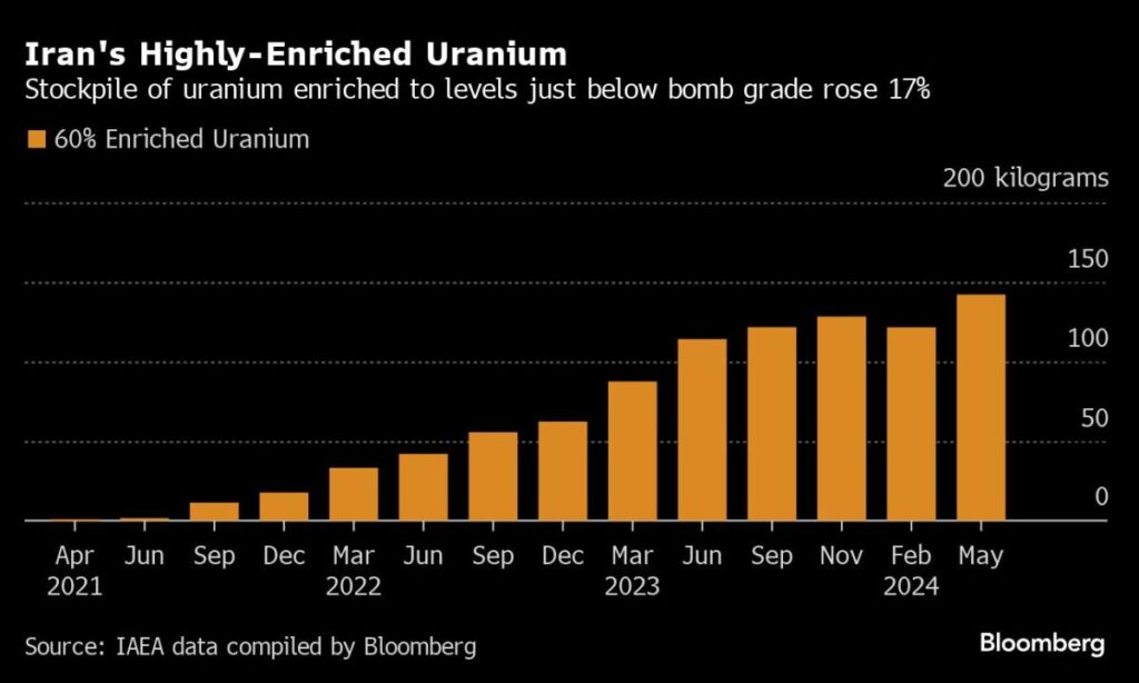 Iran’s Near Bomb-Grade Uranium Stock Grows Ahead of Elections