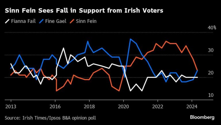 Sinn Fein’s Support Falls Again, Irish Times Poll Signals