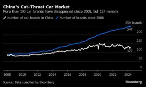 China’s EV Makers Got $231 Billion Aid Over 15 Years, Study Says