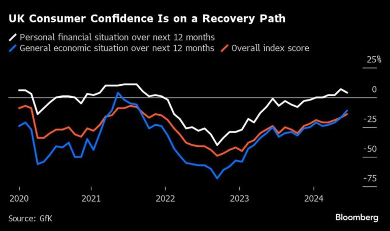 UK Consumer Confidence Rises to Pre-Cost of Living Crisis Level